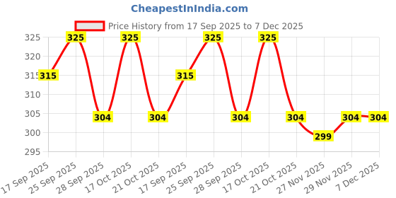 amazon.in Luvlap Anti-Colic Wide Neck Natura Flo BPA-free Baby Feeding Bottle, 150ml, Pack of 2, Blue Price History Graph from 17 Sep 2025 to 7 Dec 2025