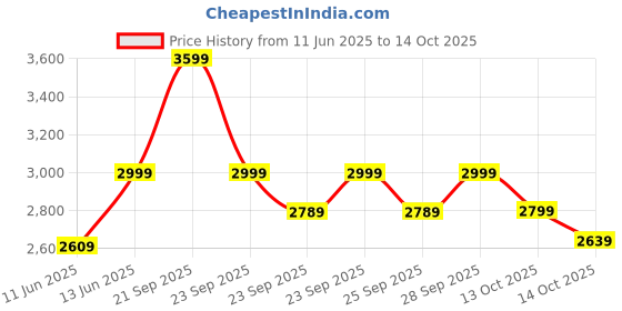 amazon.in LuvLap Apollo Stroller with Multi-Position Recline, Lightweight, 3-Point Safety Harness, Rear Wheel Brakes, Swivel Front Wheels, Storage Basket, Weight Capacity 15Kgs, Blue luvlap Price History Graph from 11 Jun 2025 to 13 Oct 2025