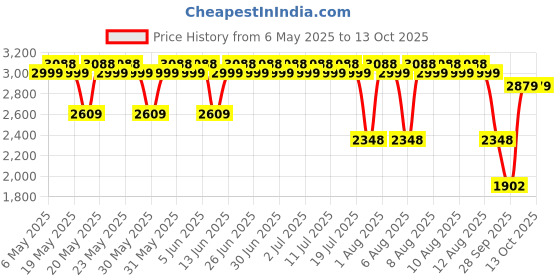 amazon.in LuvLap Apollo Stroller with Multi-Position Recline, Lightweight, 3-Point Safety Harness, Rear Wheel Brakes, Swivel Front Wheels, Storage Basket, Weight Capacity 15Kgs, Red luvlap Price History Graph from 6 May 2025 to 12 Oct 2025