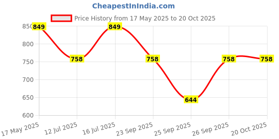 amazon.in LuvLap Baby Bath Seat 0-12 Months, Durable, Non-Slip, Safe & Comfortable Baby Bather (Green) luvlap Price History Graph from 17 May 2025 to 20 Oct 2025