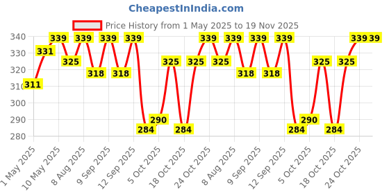 amazon.in LuvLap Baby Bite Resistant Soft Silicone Straw Sipper Cup with Handle, with Weighted Straw, Sippy Cup with Anti Spill Lock, BPA Free, 6m+, 300 ml, Purple Price History Graph from 1 May 2025 to 19 Nov 2025
