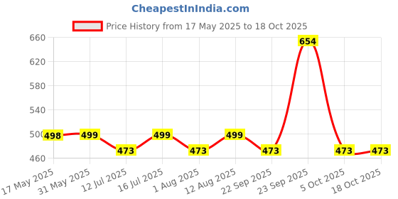 amazon.in LuvLap Baby Bottle Drying Rack, 360° rotatable, high capacity, compact, space saving, portable bottle dryer with nipple holder, Suitable for sipper cups, breast pump parts & feeding accessories (Pink) Price History Graph from 17 May 2025 to 18 Oct 2025