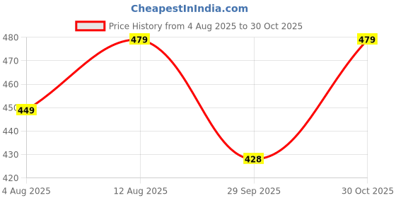 amazon.in luvlap Baby Boys and Girls 100% Cotton Half Sleeve Romper/Bodysuit, Pack Of 03 luvlap Price History Graph from 4 Aug 2025 to 30 Oct 2025