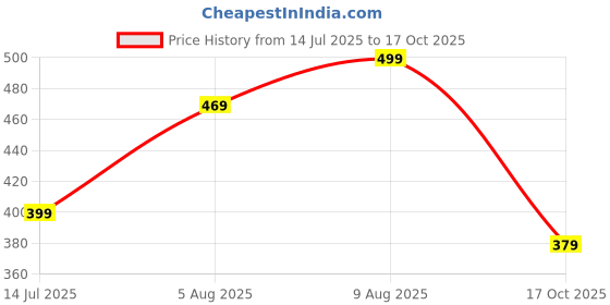 amazon.in luvlap Baby Boys Pack Of 3 Sleeve Printedless Tank Top & Shorts Set 100% Cotton, XL (12 to 18 Months), Multicolor luvlap Price History Graph from 14 Jul 2025 to 17 Oct 2025