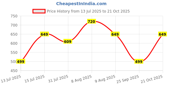 amazon.in luvlap Baby Boys Regular Fit 100% Cotton Half Sleeves Boys T-Shirts Set Pack of 5 luvlap Price History Graph from 13 Jul 2025 to 21 Oct 2025