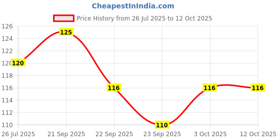 amazon.in LuvLap Baby Cream -100g, Face & Body Moisturizing Cream with Shea Butter & Colloidal Oatmeal, Protection for Dry, Itchy, Sensitive Skin for Face & Body, 24-Hour Moisturization, Dermatologically Tested Price History Graph from 26 Jul 2025 to 12 Oct 2025