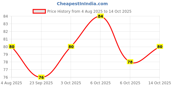 amazon.in LuvLap Baby Cream -50g, Face & Body Moisturizing Cream with Shea Butter & Colloidal Oatmeal, Protection for Dry, Itchy, Sensitive Skin for Face & Body, 24-Hour Moisturization, Dermatologically Tested Price History Graph from 4 Aug 2025 to 14 Oct 2025