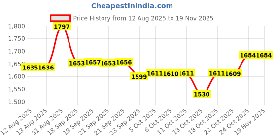 amazon.in LuvLap Baby Diaper Pants L Size (Large), with Aloe Vera Lotion for rash protection, Pack of 186 Count (62x3), with upto 12Hr protection For babies of 9 to 14Kg, Super Jumbo pack Price History Graph from 12 Aug 2025 to 19 Nov 2025