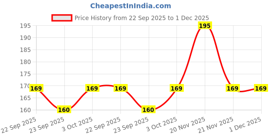 amazon.in LuvLap Baby Diaper Rash Cream, 75g, Nappy cream for newborns & babies, Diaper Rash Prevention & treatment, Natural Cream with goodness of Aloe Vera, Vitamin E & Milk Protein, Dermatologically tested luvlap Price History Graph from 22 Sep 2025 to 1 Dec 2025