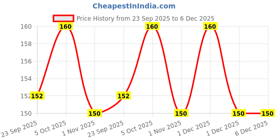 amazon.in LuvLap Baby Essential Slim Neck Feeding Bottle, 250ml, Plain, with anti Colic Nipple, New Born / Infants / Toddler upto 3 years, BPA Free, , Red luvlap Price History Graph from 23 Sep 2025 to 5 Dec 2025