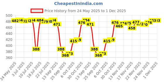 amazon.in LuvLap Baby Feeding & Grooming Combo, 2 Pcs Set (Grooming Kit & 2In1 Sipper), 210 Milliliters Price History Graph from 24 May 2025 to 1 Dec 2025