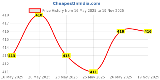 amazon.in LuvLap Baby Grinding & Feeding Bowl, Portable Masher, Serving Bowl for Weaning Food Preparation (Green & Blue) & Pearly Fruit Nibbler Price History Graph from 16 May 2025 to 18 Nov 2025