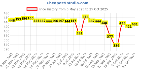 amazon.in LuvLap Baby Grooming-Manicure Set, 4Pcs, Pink, 0M+& Hosiery Cotton Cloth Premium Baby Washcloth, Alphabets Print, Pack of 7 Pcs, Multicolour Price History Graph from 6 May 2025 to 25 Oct 2025
