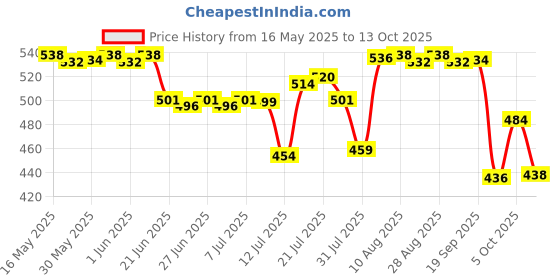 amazon.in LuvLap Baby Laundry Detergent 1000ml, pH Balanced Dermatologically tested formula, No harsh chemicals, Safe for mommy's hands & baby's skin, Anti Bacterial, Enriched in Aloe Vera, Softens clothes Price History Graph from 16 May 2025 to 13 Oct 2025