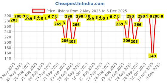 amazon.in Luvlap Baby - Led Weaning Silicone Spoons, Set of 2, First Stage Self-Feeding Baby Spoon Cum Training Spoons for Self Feeding, 6 M+, Gum Friendly, BPA Free, 11.4 Centimeter luvlap Price History Graph from 2 May 2025 to 5 Dec 2025