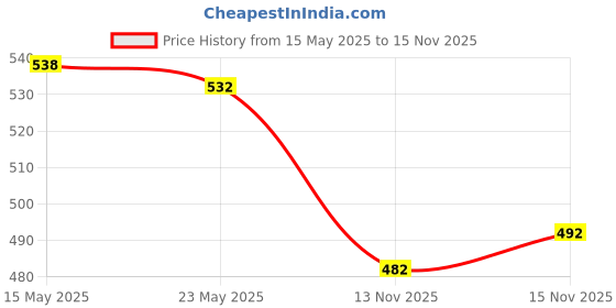 amazon.in LuvLap Baby Liquid Cleanser Refill pack- 1000ml, For cleaning feeding bottle, cutlery, toys, fruits & vegetables, Kills 99.9% Germs, pH Balanced Dermatologically tested formula, No harsh chemicals luvlap Price History Graph from 15 May 2025 to 15 Nov 2025