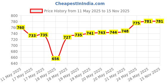 amazon.in LuvLap Baby Moisturising Wipes with Aloe Vera,72 Wipes/pack, with lid, Pack of 12 Combo luvlap Price History Graph from 11 May 2025 to 15 Nov 2025