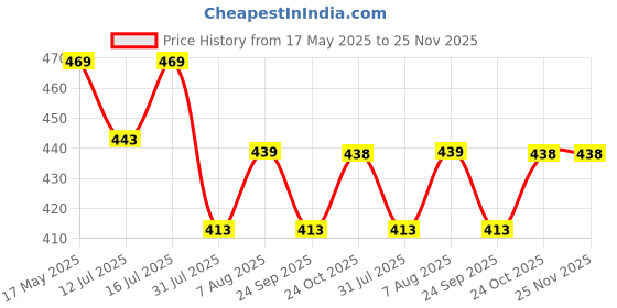 amazon.in LuvLap Baby Proofing Edge Corner Guards, Extra thick 5 Meter, Furniture Corner Cushion for Child Safety, 3M adhesive tape, Brown luvlap Price History Graph from 17 May 2025 to 25 Nov 2025