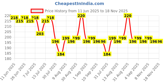 amazon.in LuvLap Baby Proofing Thick Corner Guard for Baby Safety, 10 Pcs, Pre-Taped Edge Guard, Furniture Corner Cushion Edge Guard Protectors, Non Toxic, BPA Free, Transparent,Round luvlap Price History Graph from 11 Jun 2025 to 18 Nov 2025