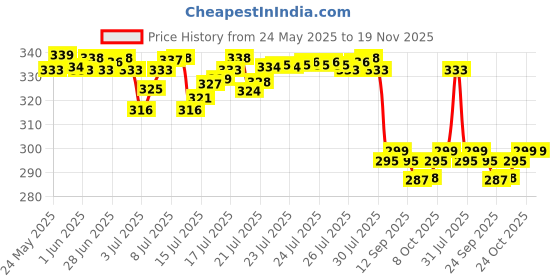 amazon.in LuvLap Baby Safety Furniture Locks, Pack of 10 ; Adjustable and Flexible with 3M Adhesive Price History Graph from 24 May 2025 to 19 Nov 2025