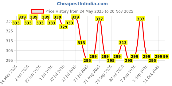 amazon.in LuvLap Baby Safety Furniture Locks, Pack of 10 ; Adjustable and Flexible with 3M Adhesive, Brown Price History Graph from 24 May 2025 to 20 Nov 2025