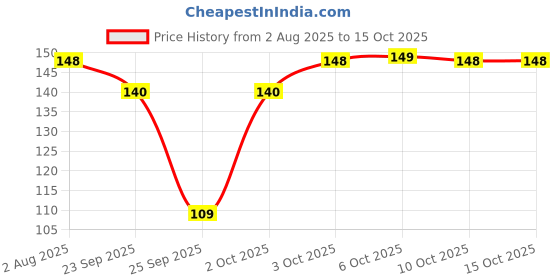 amazon.in LuvLap Baby Silicone Manual Gum Massager, First Starter Toothbrush for Babies and Toddlers, Tri-Bristle Gum Toothbrush, 3M+, Transparent, 1 Count luvlap Price History Graph from 2 Aug 2025 to 15 Oct 2025