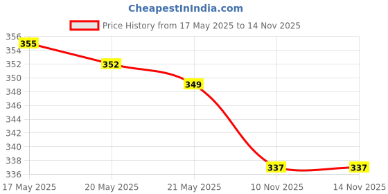 amazon.in LuvLap Baby Training Manual Toothbrush Set With Anti Choking Shield,(White/Orange) Tiny Love Heat Sensitive Baby Feeding Spoons Set,Food Grade Pp Kids&Baby Spoon With Soft Silicone Tip,Blue luvlap Price History Graph from 17 May 2025 to 13 Nov 2025