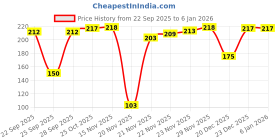 amazon.in LuvLap Baby Training Toothbrush Set with Anti Choking Shield, Teeth Tongue Cleaner, Baby Oral Hygiene, 3 pcs, (White/Orange) luvlap Price History Graph from 22 Sep 2025 to 5 Jan 2026