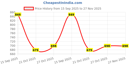 amazon.in LuvLap Bamboo Baby Tableware, Eco Friendly Bamboo Fiber Dinner Set for Weaning Toddler/Kids, Self Feeding Baby Utensil Set of 5Pcs, 1 X Plate, 1 Xbowl, 1 X Glass, 1 X Spoon, 1 X Fork (Bee) Multicolor Price History Graph from 15 Sep 2025 to 27 Nov 2025