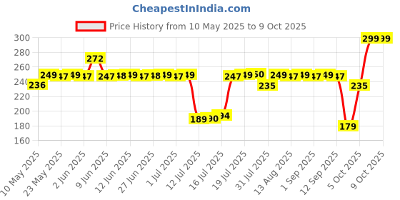 amazon.in LuvLap Banana Time 210ml Anti Spill, Interchangeable Sipper / Sippy Cup with Soft Silicone Spout and Straw BPA Free, 6m+ (Orange) Price History Graph from 10 May 2025 to 8 Oct 2025