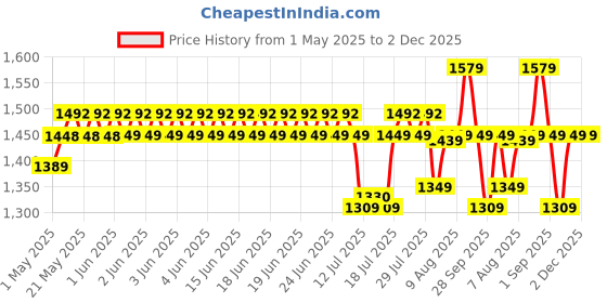 amazon.in LuvLap Bed Rail Guard for Baby/Kids Safety, 180cm x 72 cm(6ft x 2.3ft), Portable & Foldable, Baby Safety Essential, Adjustable Height, Attractive Cartoon Prints, fits All Bed Sizes (Blue- Printed) luvlap Price History Graph from 1 May 2025 to 1 Dec 2025