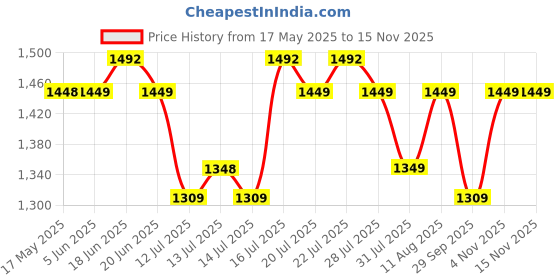 amazon.in LuvLap Bed Rail Guard for Baby/Kids Safety, 180cm x 72 cm(6ft x 2.3ft), Portable & Foldable, Baby Safety Essential, Adjustable Height, Attractive Cartoon Prints, fits All Bed Sizes (Pink- Printed) luvlap Price History Graph from 17 May 2025 to 13 Nov 2025