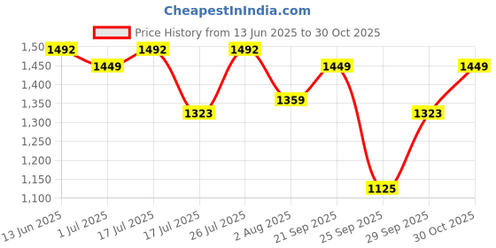 amazon.in LuvLap Bed Rail Guard for Baby/Kids Safety, 180cm x 72 cm(6ft x 2.3ft), Portable & Foldable, Baby Safety Essential, Adjustable Height, fits All Bed Sizes (Green - Without Print) Price History Graph from 13 Jun 2025 to 30 Oct 2025