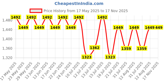amazon.in LuvLap Bed Rail Guard for Baby/Kids Safety, 180cm x 72 cm(6ft x 2.3ft), Portable & Foldable, Baby Safety Essential, Adjustable Height, fits All Bed Sizes (Pink - Without Print) luvlap Price History Graph from 17 May 2025 to 17 Nov 2025