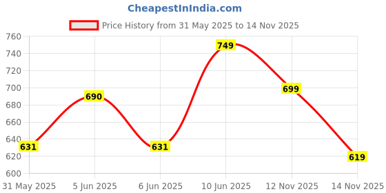 amazon.in luvlap Boy's Cotton Top and Pant Set luvlap Price History Graph from 31 May 2025 to 14 Nov 2025