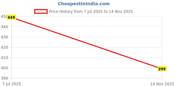 amazon.in luvlap Boys F/S Boys Hooded Sweatshirt Sets luvlap Price History Graph from 7 Jul 2025 to 14 Nov 2025