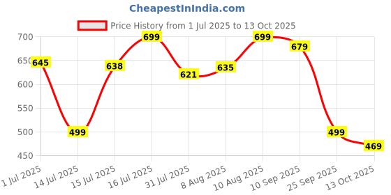 amazon.in luvlap Boys H/S Boys T-Shirt - PO5 luvlap Price History Graph from 1 Jul 2025 to 13 Oct 2025