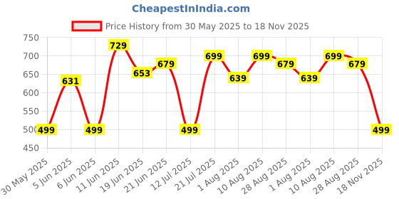 amazon.in luvlap Boys H/S Boys T-Shirt - PO5 luvlap Price History Graph from 30 May 2025 to 18 Nov 2025