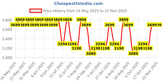 amazon.in LuvLap City Baby Stroller/Buggy, Lightweight, Compact & Travel Friendly Baby pram, for 6-36 Months Baby, 5 Point Safety Harness, Adjustable seat Recline, extendable Canopy, 15Kg Capacity (Blue) luvlap Price History Graph from 14 May 2025 to 22 Nov 2025