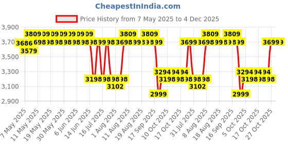 amazon.in LuvLap City Baby Stroller/Buggy, Lightweight, Compact & Travel Friendly Baby pram, for 6-36 Months Baby, 5 Point Safety Harness, Adjustable seat Recline, extendable Canopy, 15Kg Capacity (Pink) luvlap Price History Graph from 7 May 2025 to 4 Dec 2025