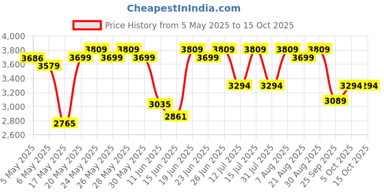 amazon.in LuvLap City Baby Stroller/Buggy, Lightweight, Compact & Travel Friendly Baby pram, for 6-36 Months Baby, 5 Point Safety Harness, Adjustable seat Recline, extendable Canopy, 15Kg Capacity (Red) Price History Graph from 5 May 2025 to 14 Oct 2025