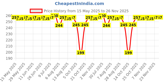 amazon.in LuvLap Clever Frog Sipper for Infant/Toddler 280ml, Anti-Spill Sippy Cup with Soft Silicone Straw BPA Free, 12m+ (Green) luvlap Price History Graph from 15 May 2025 to 25 Nov 2025