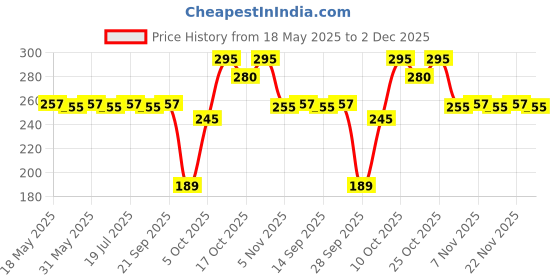 amazon.in LuvLap Clever Frog Spout Sipper for Infant/Toddler, 210ml, Anti-Spill Sippy Cup with Soft Silicone Spout BPA Free, 6m+ (Green) luvlap Price History Graph from 18 May 2025 to 2 Dec 2025