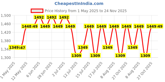 amazon.in Luvlap Comfy Baby Bed Rail Guard (6 ft x 2.3 ft), 180cmx72cm, Bed Rails for Baby & Toddler Safety, Portable, Adjustable Height, Single Side Bed Rail, Pack of 1, Green Price History Graph from 1 May 2025 to 24 Nov 2025