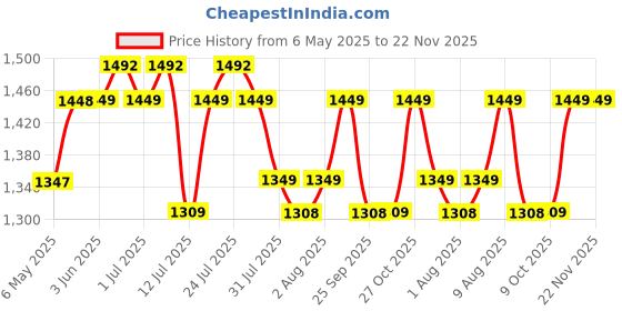 amazon.in Luvlap Comfy Baby Bed Rail Guard (6 ft x 2.3 ft), 180cmx72cm, Bed Rails for Baby & Toddler Safety, Portable, Adjustable Height, Single Side Bed Rail, Pack of 1, Printed Pink luvlap Price History Graph from 6 May 2025 to 22 Nov 2025