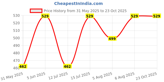 amazon.in luvlap Cotton Unisex's Cartoon Regular Fit luvlap Price History Graph from 31 May 2025 to 22 Oct 2025