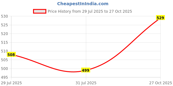 amazon.in luvlap Cotton Unisex's Cartoon Regular Fit luvlap Price History Graph from 29 Jul 2025 to 27 Oct 2025