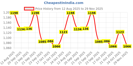 amazon.in LuvLap Diaper Pants Large (LG) 9 to 14Kg, Super Jumbo Pack (62 Count x 2 = 124 Count), Baby Diaper Pants, with Aloe Vera Lotion for rash protection, with upto 12 Hour protection Price History Graph from 12 Aug 2025 to 29 Nov 2025