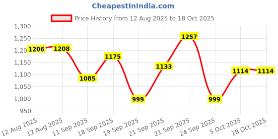 amazon.in LuvLap Diaper Pants Medium (MD) 7 to 12Kg, Super Jumbo Pack (72 Count x 2 = 144 Count), Baby Diaper Pants, with Aloe Vera Lotion for rash protection, with upto 12 Hour protection Price History Graph from 12 Aug 2025 to 17 Oct 2025