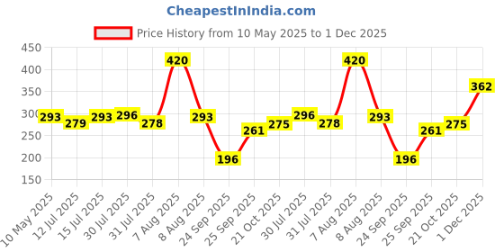 amazon.in LuvLap Diaper Pants XXL, 15-25kg, 24 Count, Baby Diaper Pants, with Aloe Vera Lotion for Rash Protection, upto 12 Hour protection luvlap Price History Graph from 10 May 2025 to 30 Nov 2025